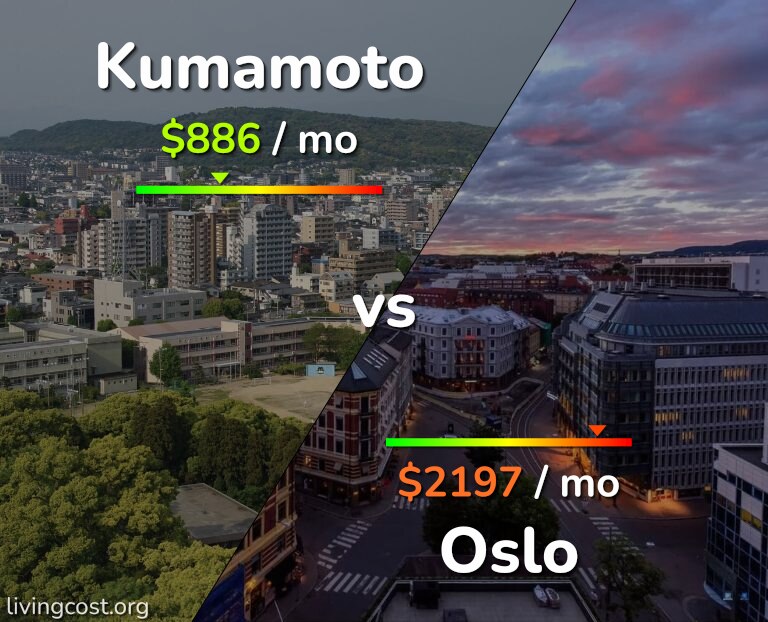 Cost of living in Kumamoto vs Oslo infographic