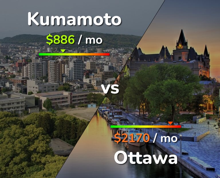 Cost of living in Kumamoto vs Ottawa infographic