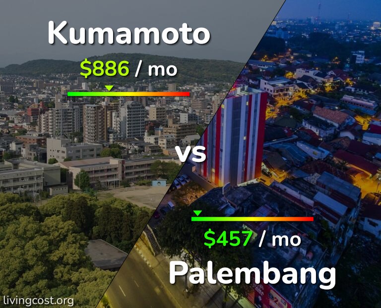 Cost of living in Kumamoto vs Palembang infographic