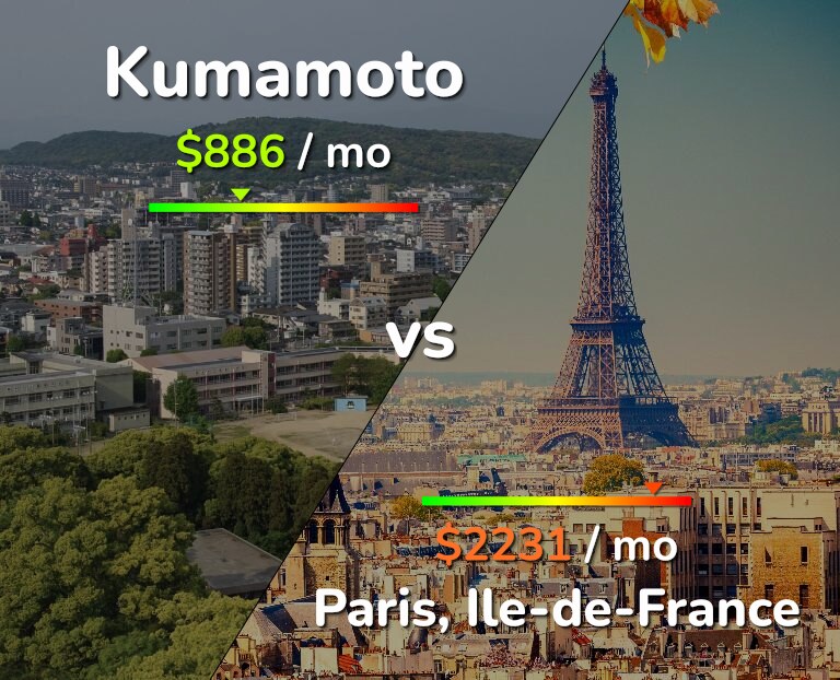 Cost of living in Kumamoto vs Paris infographic