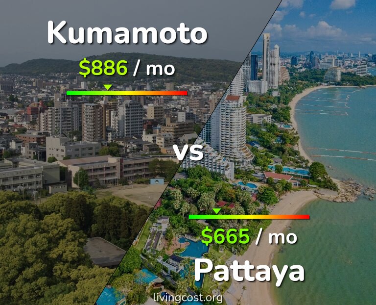 Cost of living in Kumamoto vs Pattaya infographic
