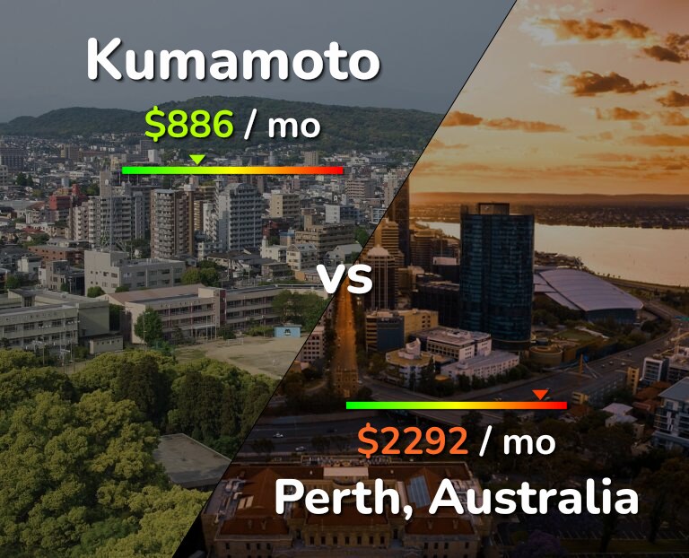 Cost of living in Kumamoto vs Perth infographic