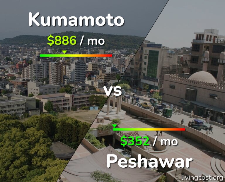 Cost of living in Kumamoto vs Peshawar infographic