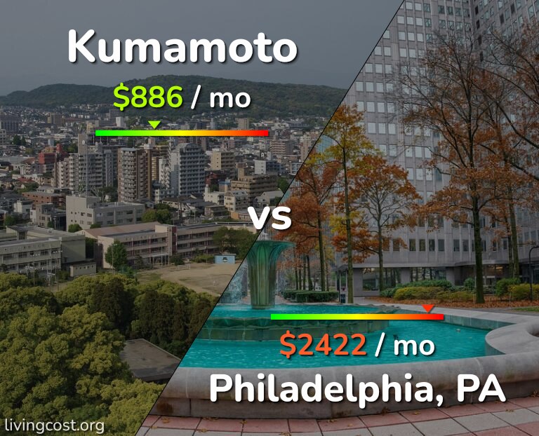 Cost of living in Kumamoto vs Philadelphia infographic