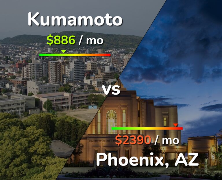 Cost of living in Kumamoto vs Phoenix infographic
