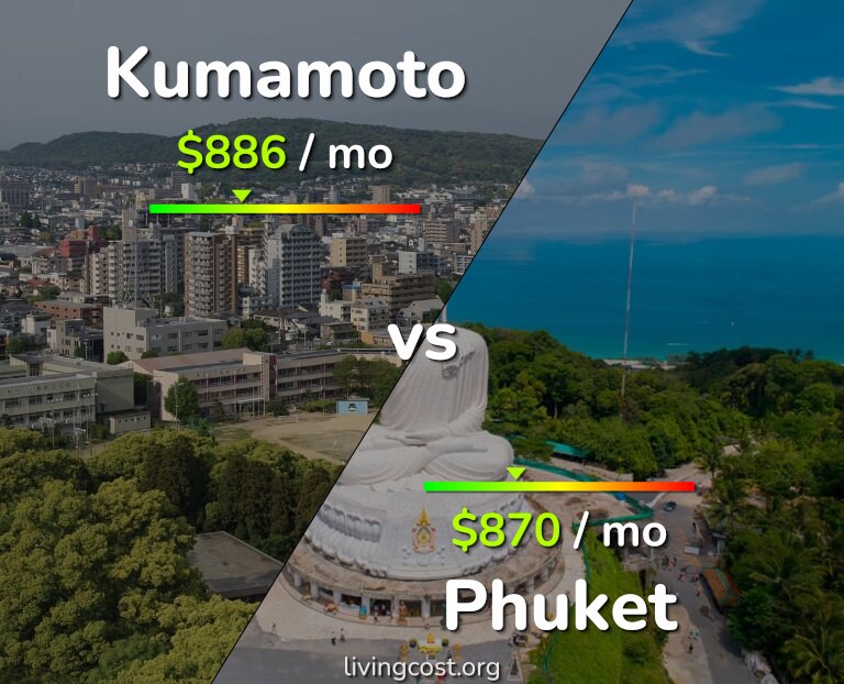 Cost of living in Kumamoto vs Phuket infographic