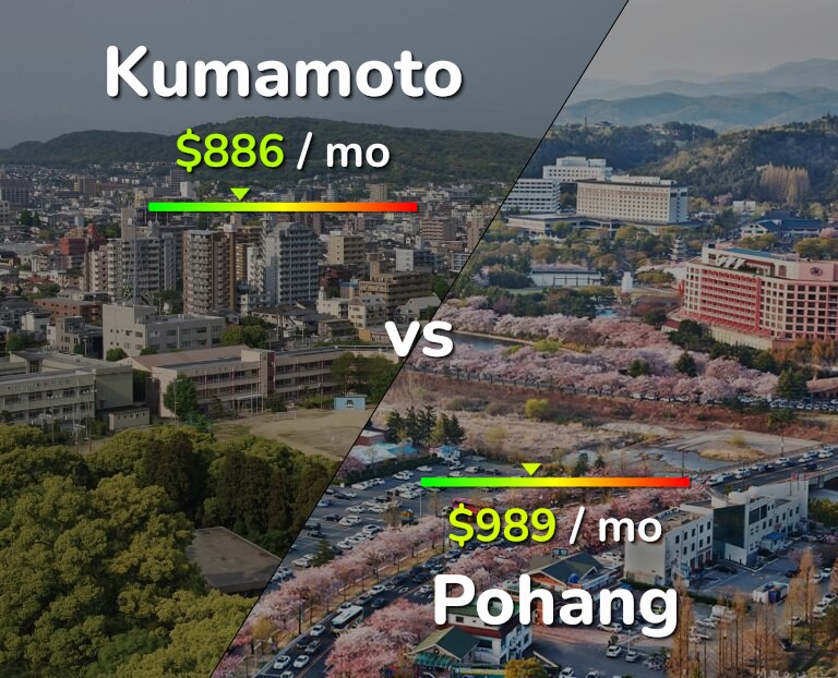 Cost of living in Kumamoto vs Pohang infographic