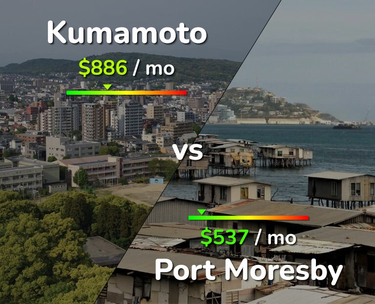 Cost of living in Kumamoto vs Port Moresby infographic
