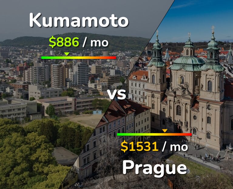 Cost of living in Kumamoto vs Prague infographic