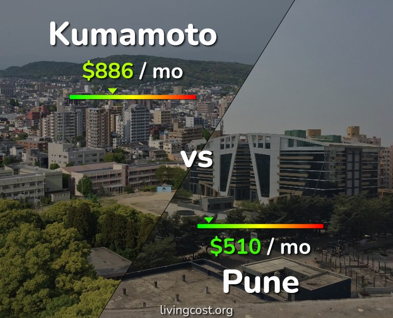 Cost of living in Kumamoto vs Pune infographic