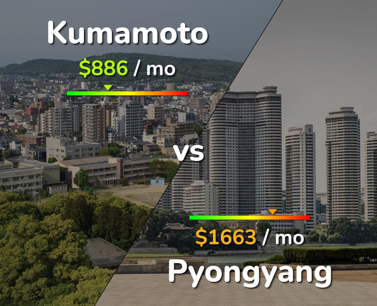 Cost of living in Kumamoto vs Pyongyang infographic