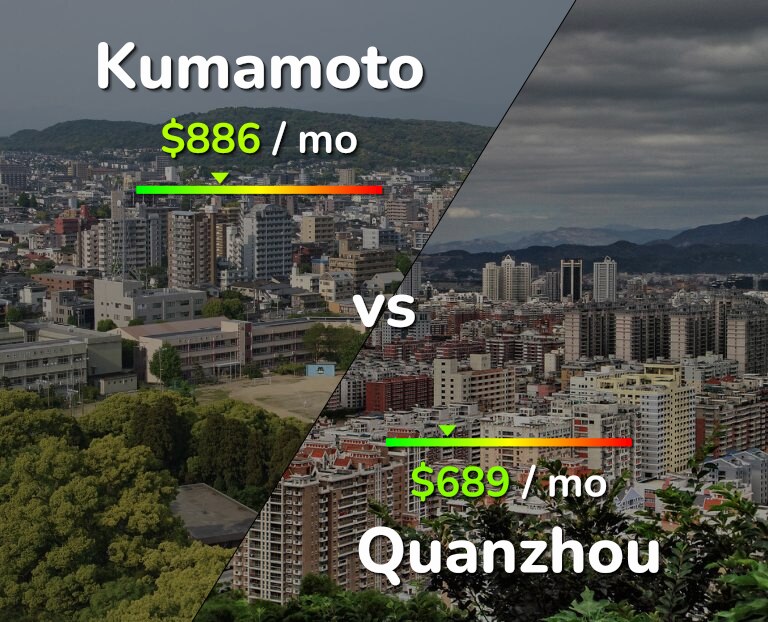 Cost of living in Kumamoto vs Quanzhou infographic