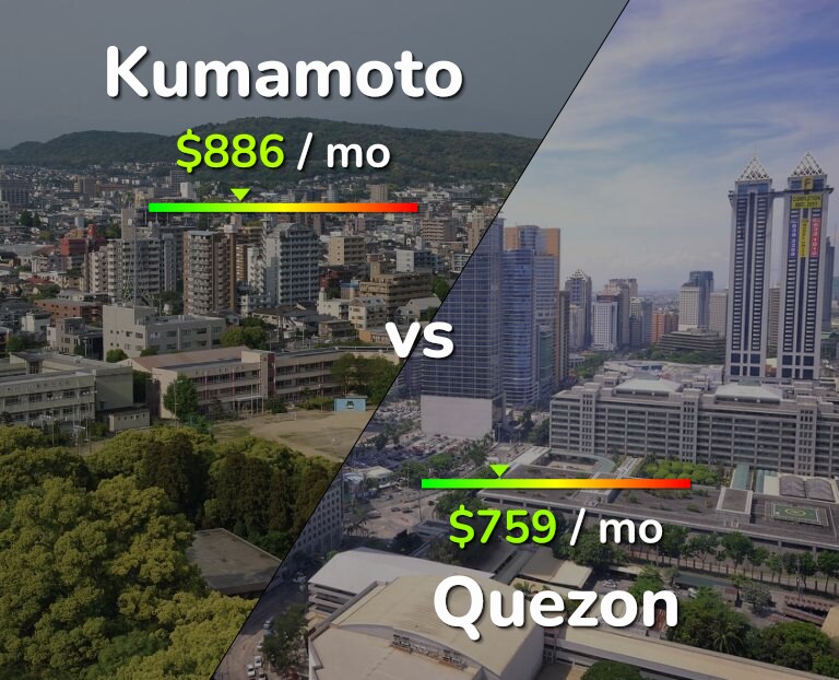 Cost of living in Kumamoto vs Quezon infographic