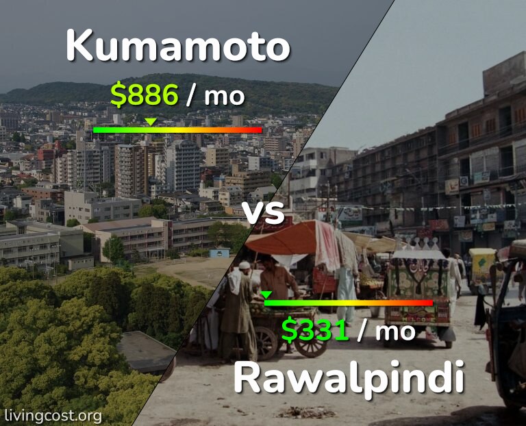 Cost of living in Kumamoto vs Rawalpindi infographic