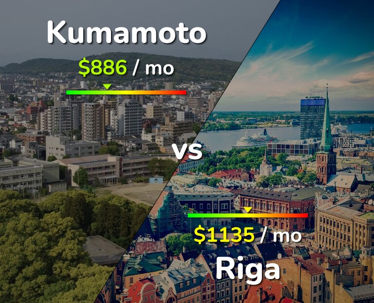 Cost of living in Kumamoto vs Riga infographic