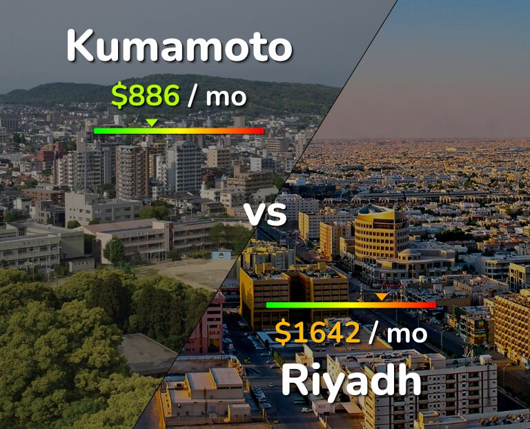 Cost of living in Kumamoto vs Riyadh infographic