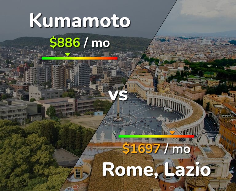 Cost of living in Kumamoto vs Rome infographic