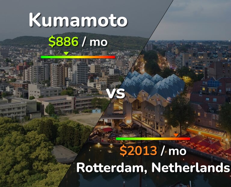 Cost of living in Kumamoto vs Rotterdam infographic