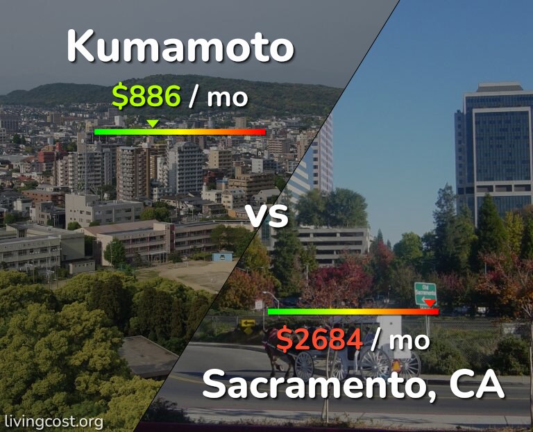 Cost of living in Kumamoto vs Sacramento infographic