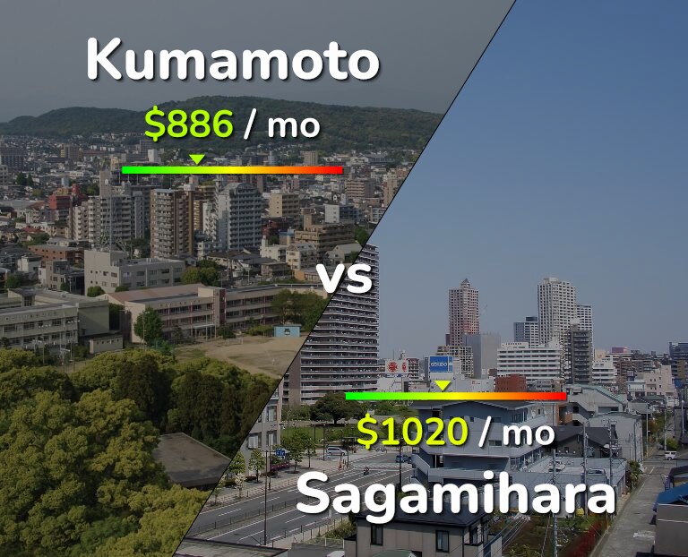 Cost of living in Kumamoto vs Sagamihara infographic