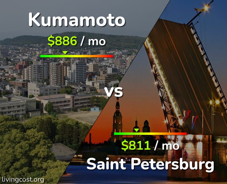 Cost of living in Kumamoto vs Saint Petersburg infographic