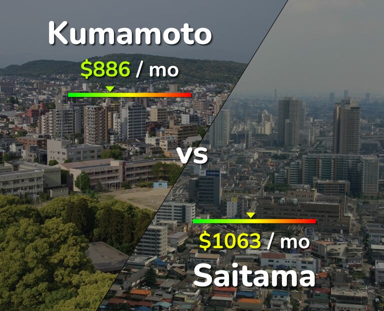 Cost of living in Kumamoto vs Saitama infographic