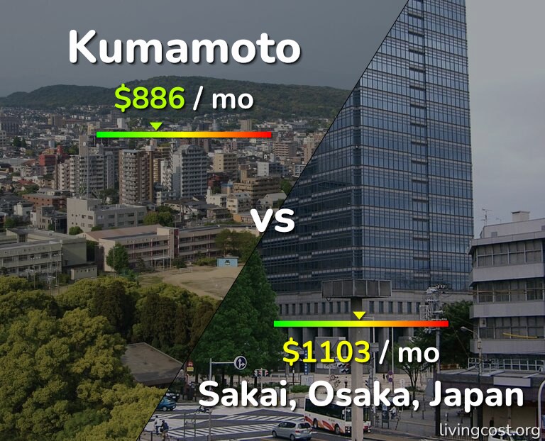 Cost of living in Kumamoto vs Sakai infographic