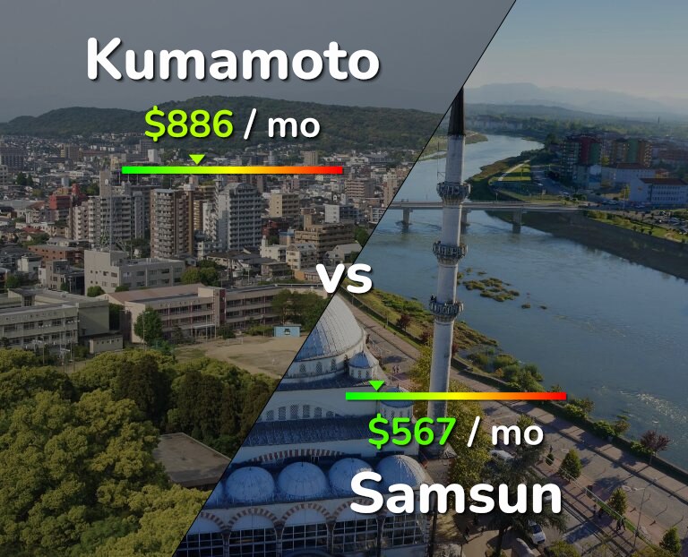 Cost of living in Kumamoto vs Samsun infographic