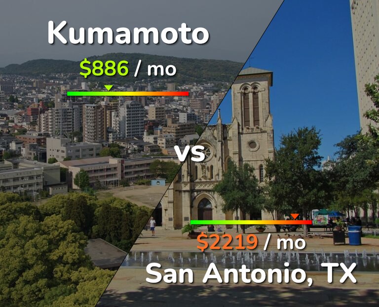 Cost of living in Kumamoto vs San Antonio infographic