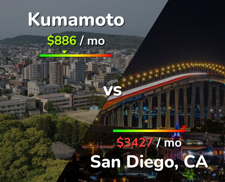 Cost of living in Kumamoto vs San Diego infographic