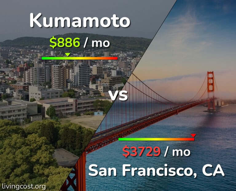 Cost of living in Kumamoto vs San Francisco infographic