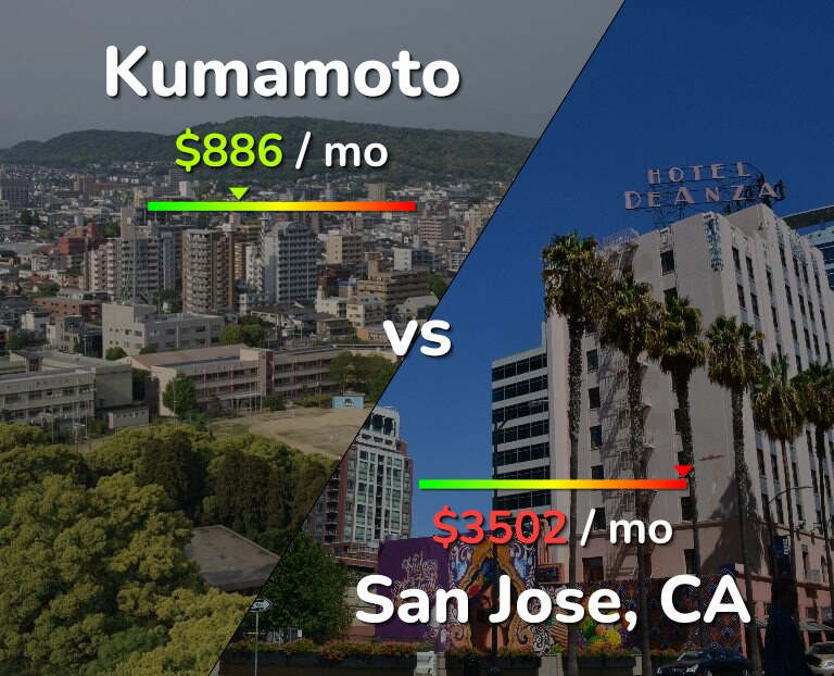Cost of living in Kumamoto vs San Jose, United States infographic