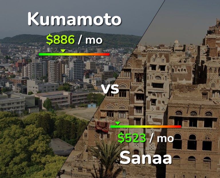 Cost of living in Kumamoto vs Sanaa infographic