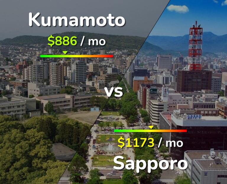 Cost of living in Kumamoto vs Sapporo infographic
