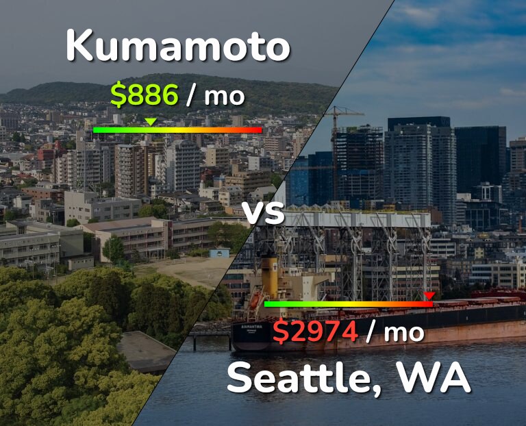 Cost of living in Kumamoto vs Seattle infographic