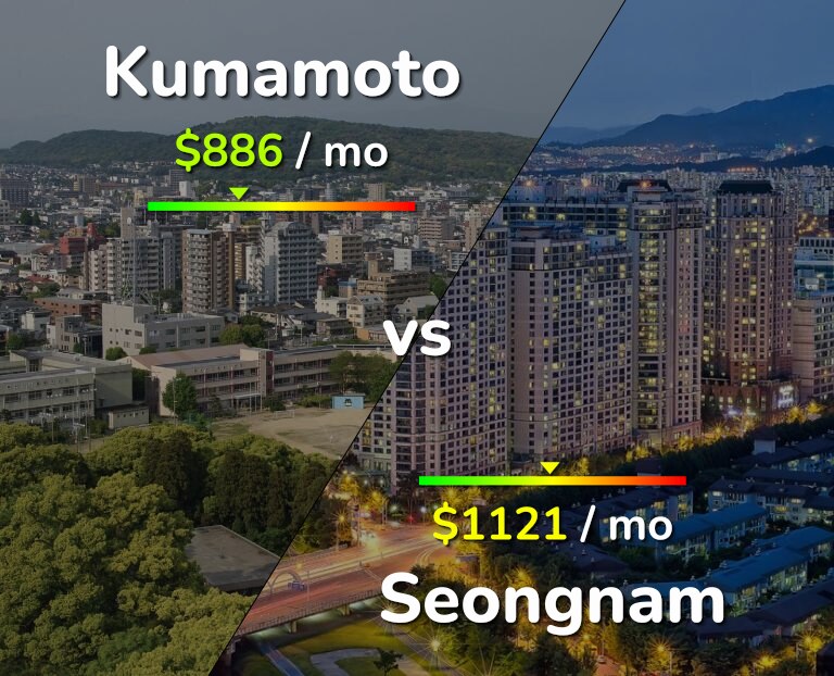 Cost of living in Kumamoto vs Seongnam infographic