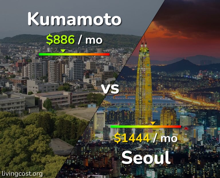 Cost of living in Kumamoto vs Seoul infographic