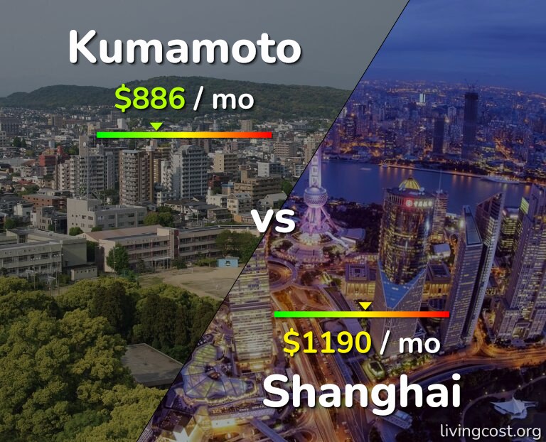 Cost of living in Kumamoto vs Shanghai infographic