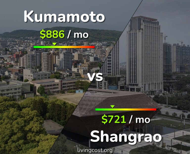Cost of living in Kumamoto vs Shangrao infographic