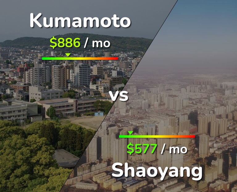 Cost of living in Kumamoto vs Shaoyang infographic