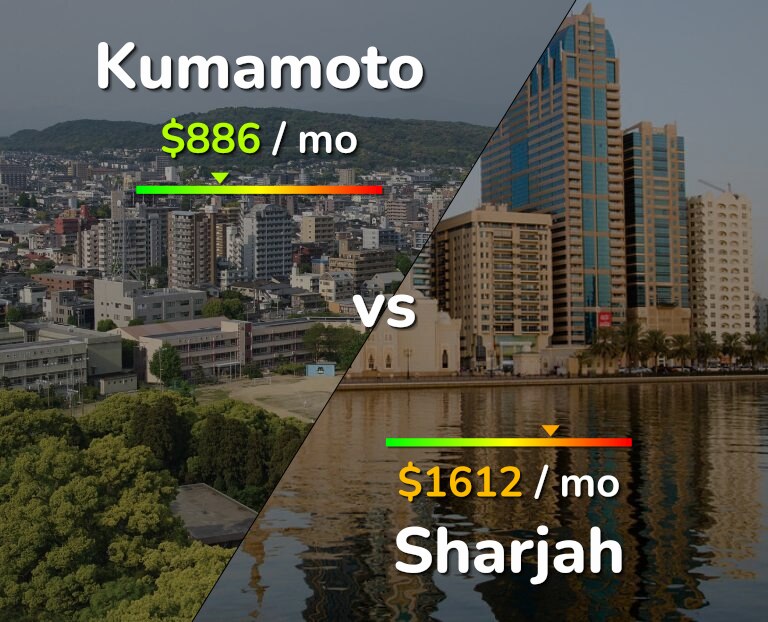Cost of living in Kumamoto vs Sharjah infographic