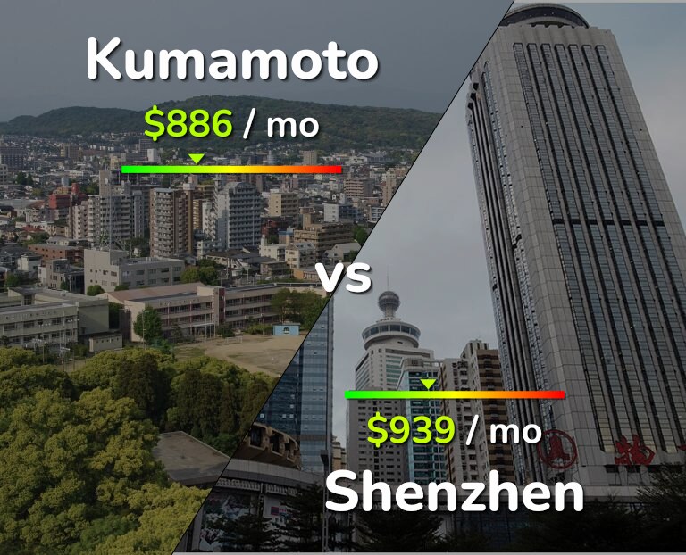 Cost of living in Kumamoto vs Shenzhen infographic