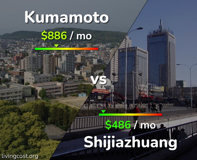Cost of living in Kumamoto vs Shijiazhuang infographic