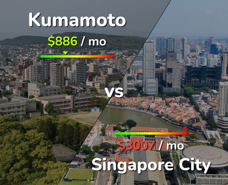 Cost of living in Kumamoto vs Singapore City infographic