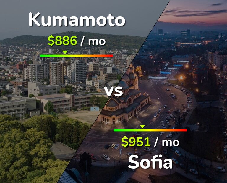 Cost of living in Kumamoto vs Sofia infographic
