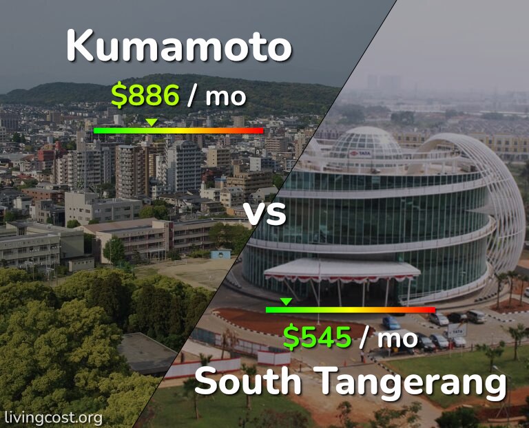 Cost of living in Kumamoto vs South Tangerang infographic