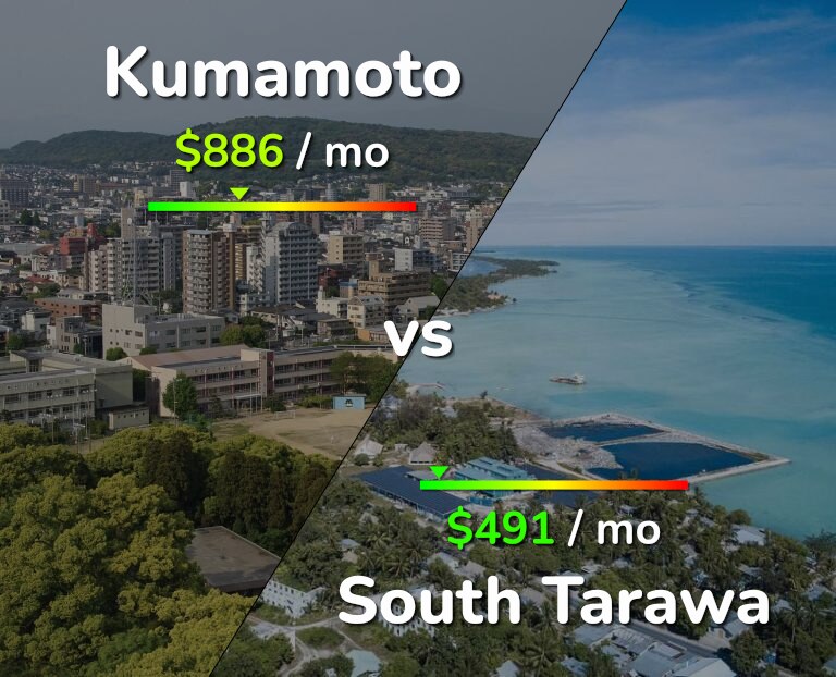 Cost of living in Kumamoto vs South Tarawa infographic