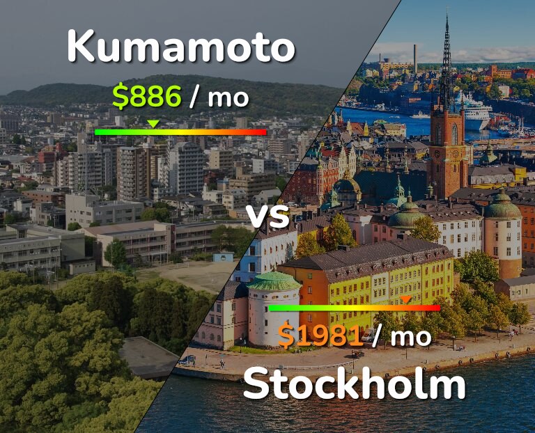 Cost of living in Kumamoto vs Stockholm infographic