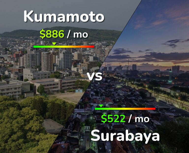 Cost of living in Kumamoto vs Surabaya infographic