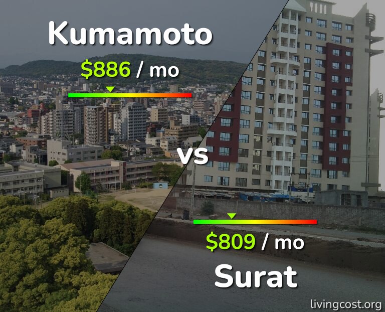 Cost of living in Kumamoto vs Surat infographic